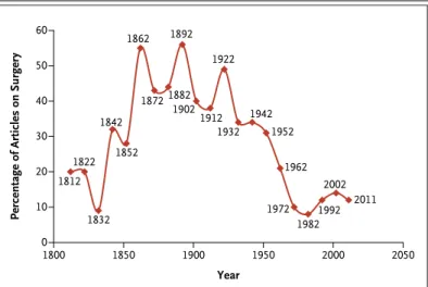 Figure 4.  Changes in the Proportion of Articles on Surgery Published  in the  Journal since 1812.