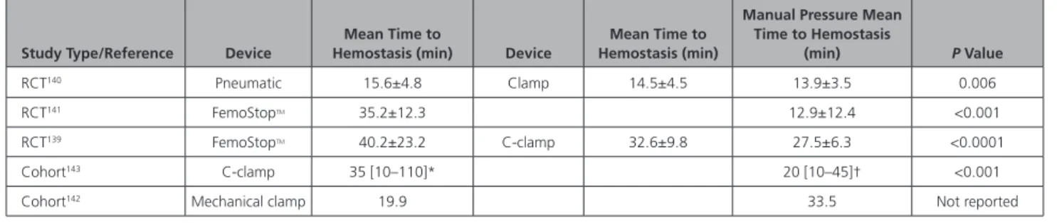 Table 6.   Time to Hemostasis for Compression Devices and Manual Pressure