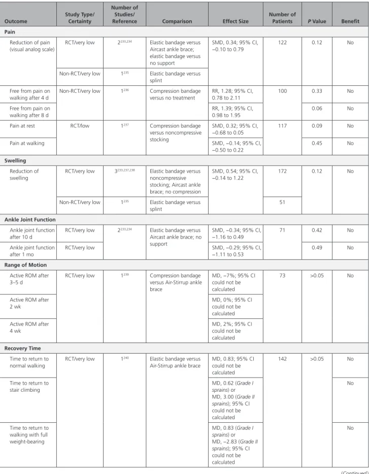 Table 7.   Overview of Outcomes and Effect Sizes for Compression Bandage Compared With No Compression Bandage Outcome Study Type/Certainty Number of Studies/ 