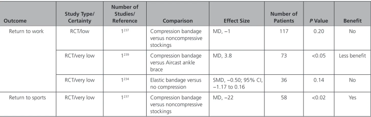 Table 7.  Continued Outcome Study Type/ Certainty Number of Studies/ 