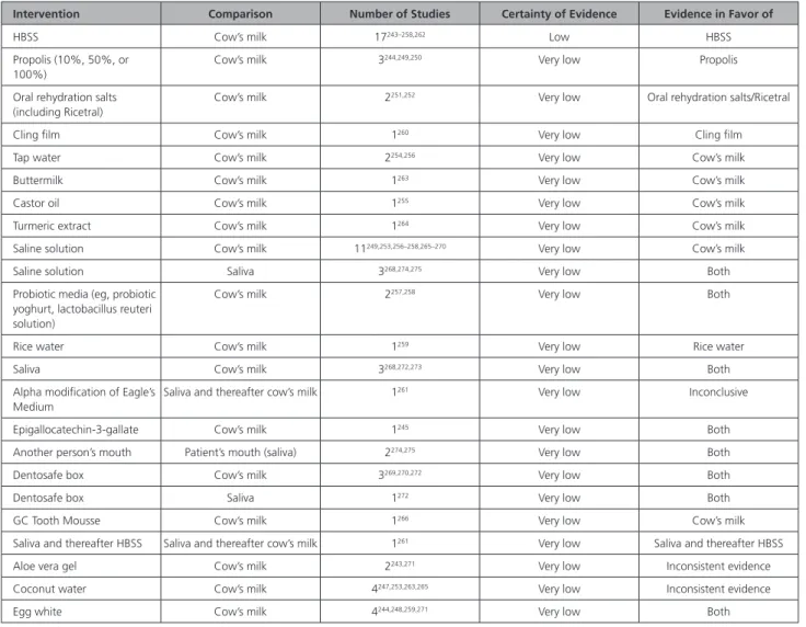 Table 10.   Summary of Evidence of Different Media to Use to Store Avulsed Tooth