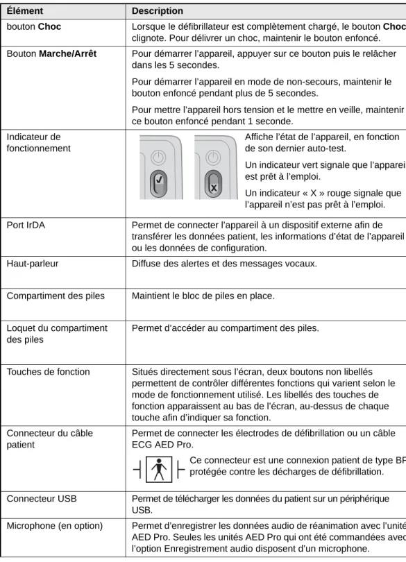 Tableau 1-1. Éléments du panneau avant de l’AED Pro 
