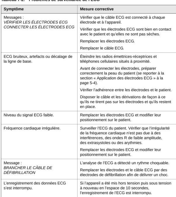 Tableau 7-2. Problèmes de surveillance de l’ECG