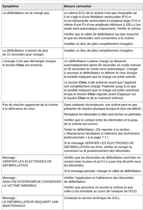 Tableau 7-3. Problèmes sur le défibrillateur