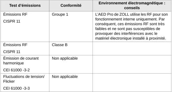 Tableau A-1. Spécifications relatives aux émissions électromagnétiques