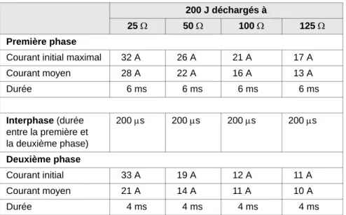 Tableau A-2. Caractéristiques de l’onde biphasique rectiligne