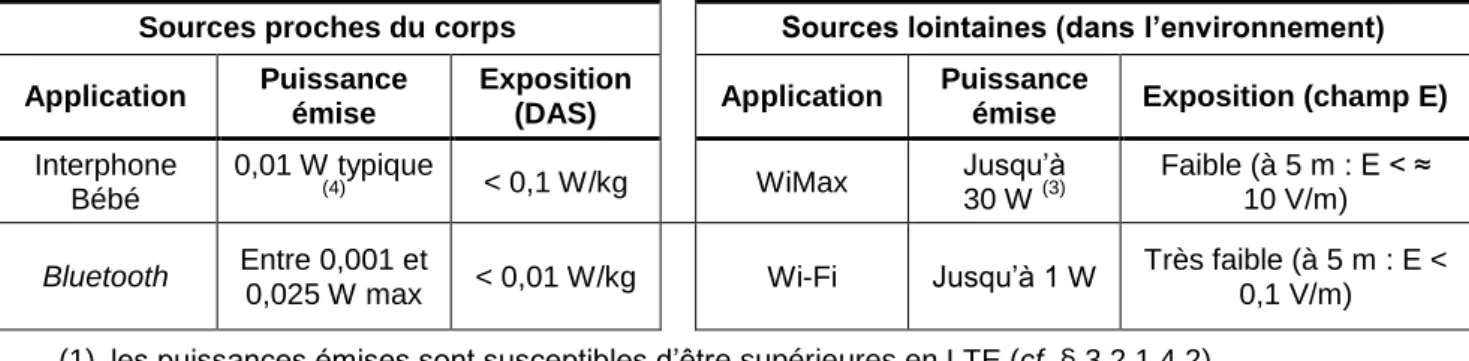 Figure 3 : Exemple d'expositions aux radiofréquences au domicile 