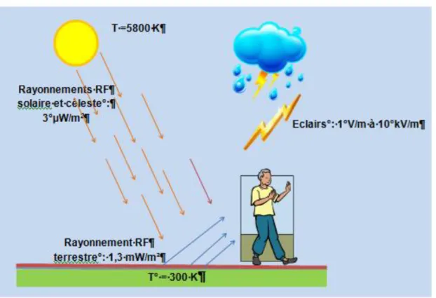 Figure 4 : Sources de rayonnements radiofréquences cosmiques et terrestres - Exposure to high 