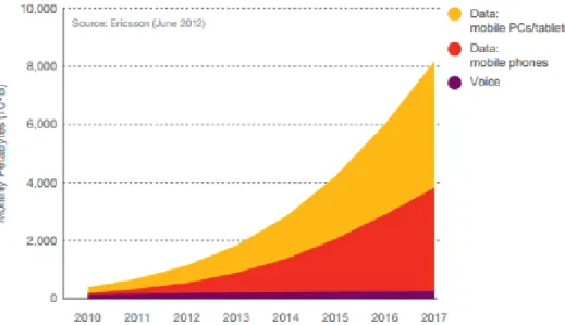 Figure 6 : Trafic mobile global (voix et données) - 2010 à 2017