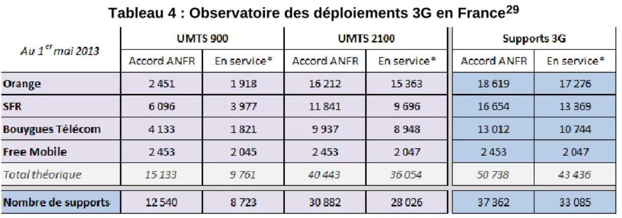 Tableau 4 : Observatoire des déploiements 3G en France 29