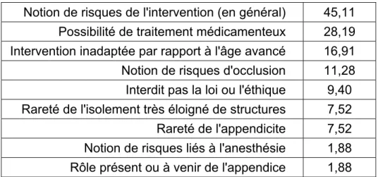 Tableau 1. Principaux arguments des médecins opposés à l’appendicectomie préventive 