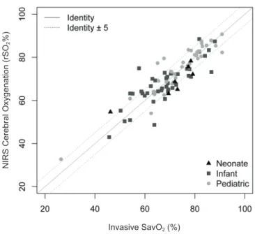 Figure 2: EQUANOX NIRS rSO 2  versus invasive estimate 