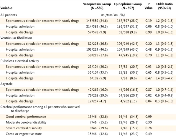Table 3. Data on Outcomes in All 1186 Patients and on Cerebral Performance in 115 Patients at Hospital Discharge.*