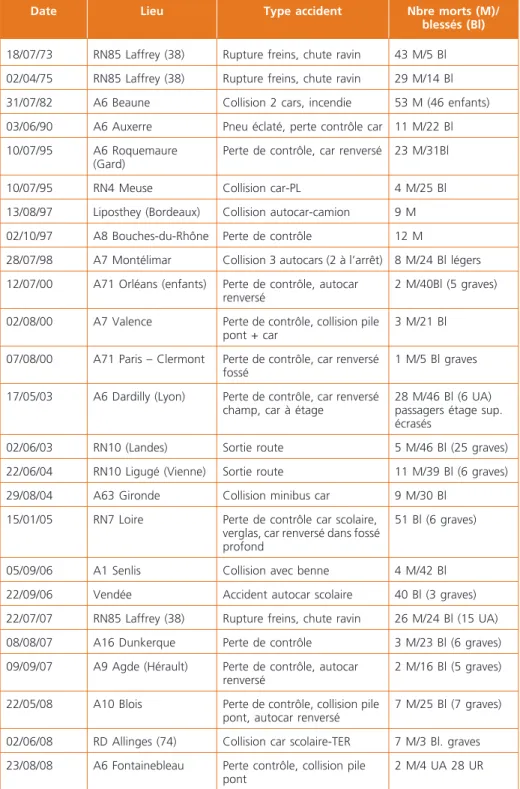 Tableau 1 –  Les accidents d’autocar les plus meurtriers de 1973 à 2008