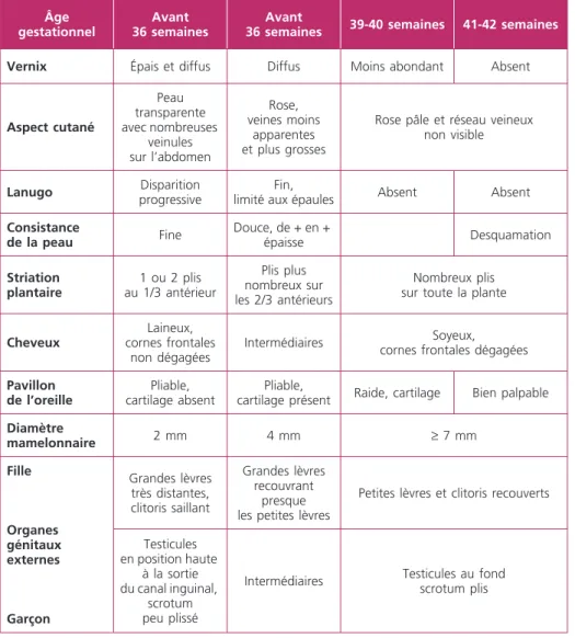 Tableau 3 –  Détermination de l’âge gestationnel