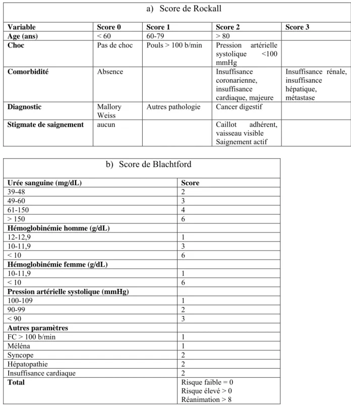 Tableau 2.- Calcul du score de a) Rockall et de b) Blachtford    a)  Score de Rockall 