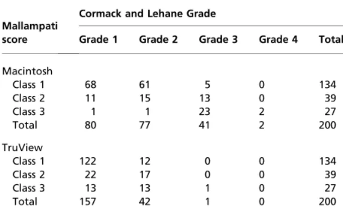 Table 2 Mallampati score and the Cormack and Lehane Grade for the Macintosh and the TruView groups