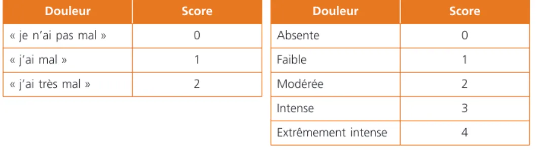 Figure 3 –  EVS - Échelle verbale en 3 points Figure 4 –  EVS - Échelle verbale en 5 points