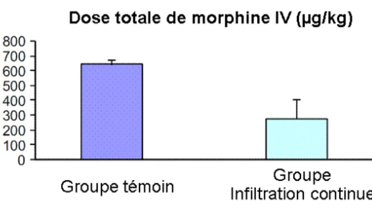 Figure 1. Dose totale de morphine administrée après ligature de canal artériel (d’après réf.76)     