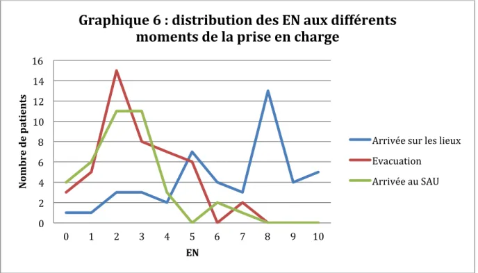 Graphique	
  6	
  :	
  distribution	
  des	
  EN	
  aux	
  différents	
   moments	
  de	
  la	
  prise	
  en	
  charge	
  