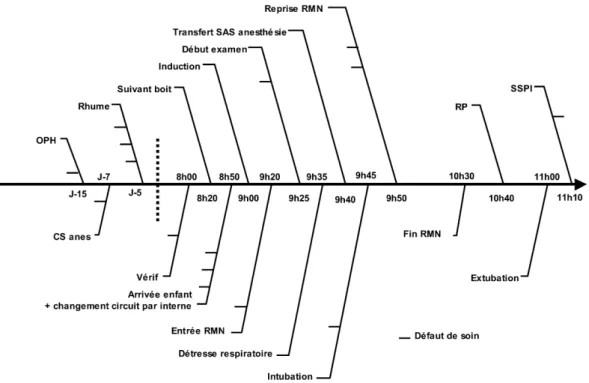 Fig. 1. Chronologie des évènements pour le patient 1.