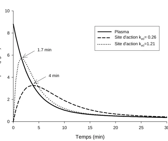 Figure 3. Evolution de la concentration du propofol dans le plasma (trait plein) et au site 