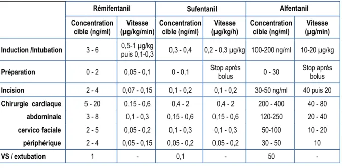 Tableau 3.- Concentrations recommandées selon le contexte et doses correspondantes.  