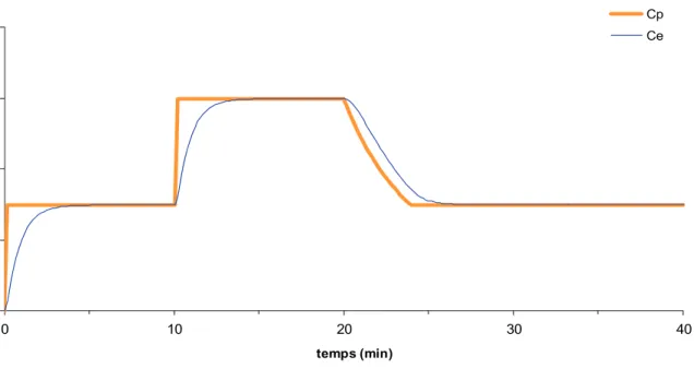 Figure 2.- Comparaison entre cible au site d'action (en bas) et cible plasmatique (en haut)