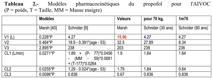Tableau 2.- Modèles pharmacocinétiques du propofol pour l'AIVOC  (P = poids, T = Taille, MM = Masse maigre) 