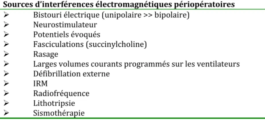 Tableau	2.‐	Liste	non	exhaustive	des	sources	d’interférences	électromagnétiques		en	période	périopératoire	 Sources	d’interférences	électromagnétiques	périopératoires   Bistouri	électrique	(unipolaire	&gt;&gt;	bipolaire)	   Neurostimulateur	   Potentiel