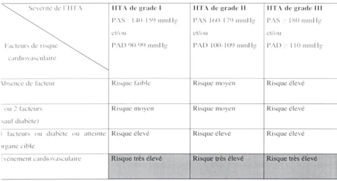 Tableau I. Stratification du risque de complication cardiovasculaire en fonction de la sévérité de l’HTA et de l’association à un ou