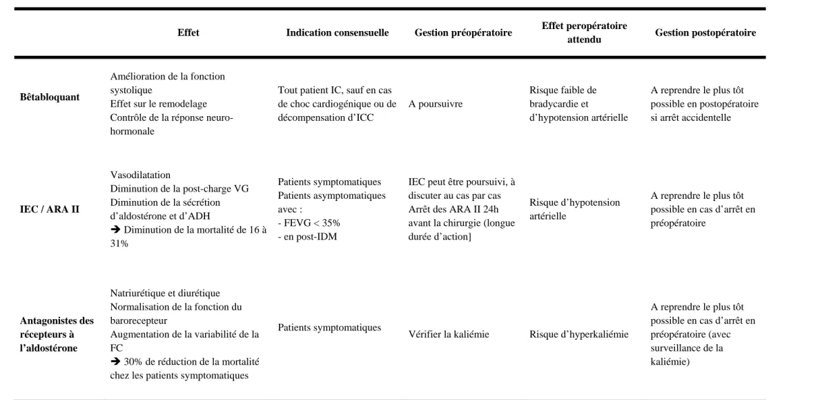 Tableau 3. Gestion des principaux traitements du patient insuffisant cardiaque dans la période peropératoire 