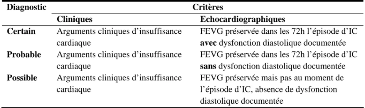 Tableau 1.- Classification de l’insuffisance cardiaque diastolique. Distinction entre les formes certaine, probable 
