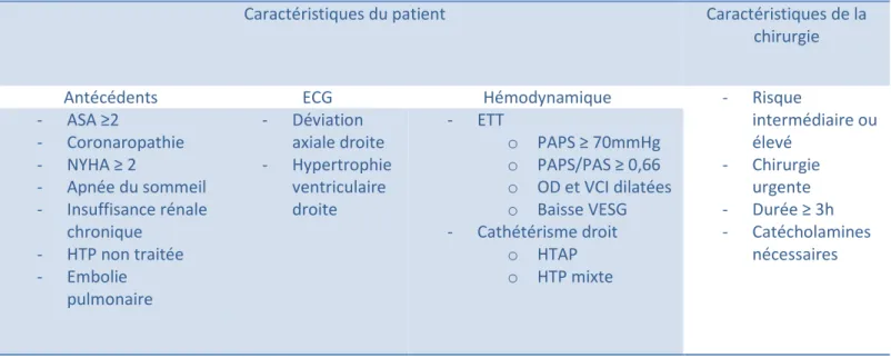 Tableau  2 =  principaux  facteurs  prédictifs  de  complications  péri-opératoires  chez  les  patients  porteurs  d’HTP  (ASA  =  classification  of  Society  of  Anesthesiologists,  ETT  =  échocardiographie  transthoracique,  OD  =  oreillette  droite,