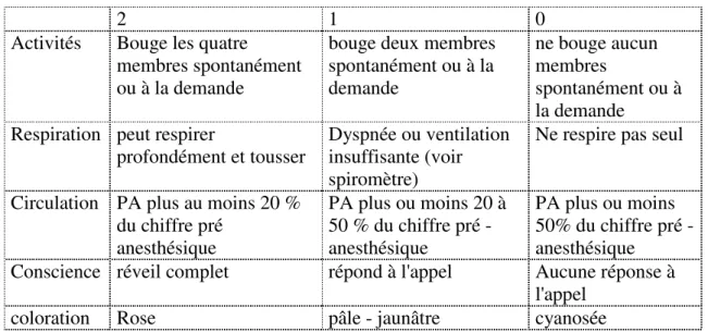 Tableau n° 2: Surveillance du réveil anesthésique du patient 