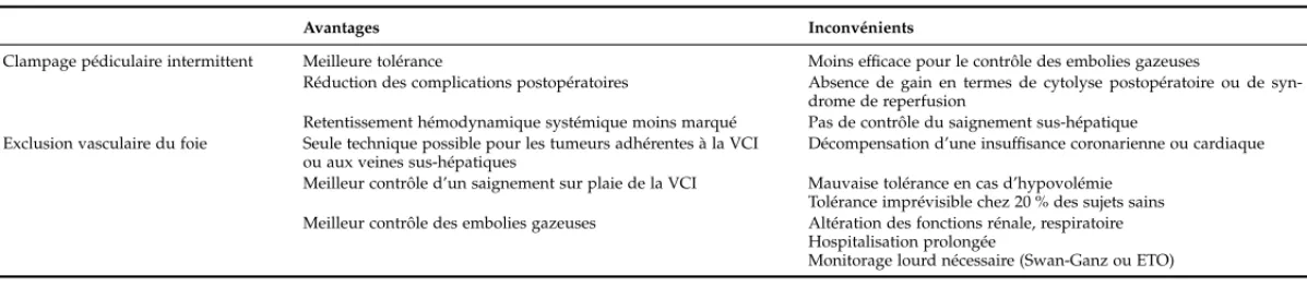 Tableau 2. – Variations hémodynamiques rapportées dans la littérature, au cours des manœuvres de clampage pédiculaire ou d’exclusion vascu- vascu-laire du foie