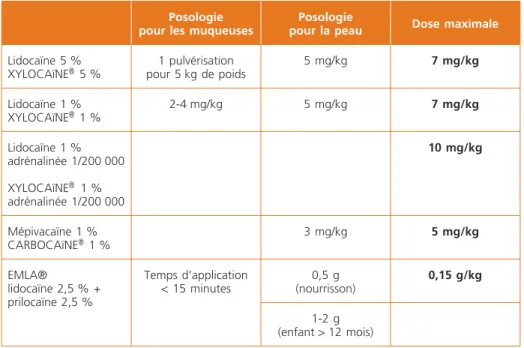 Tableau 2 –  Posologies recommandées et doses maximales des anesthésiques locaux les 