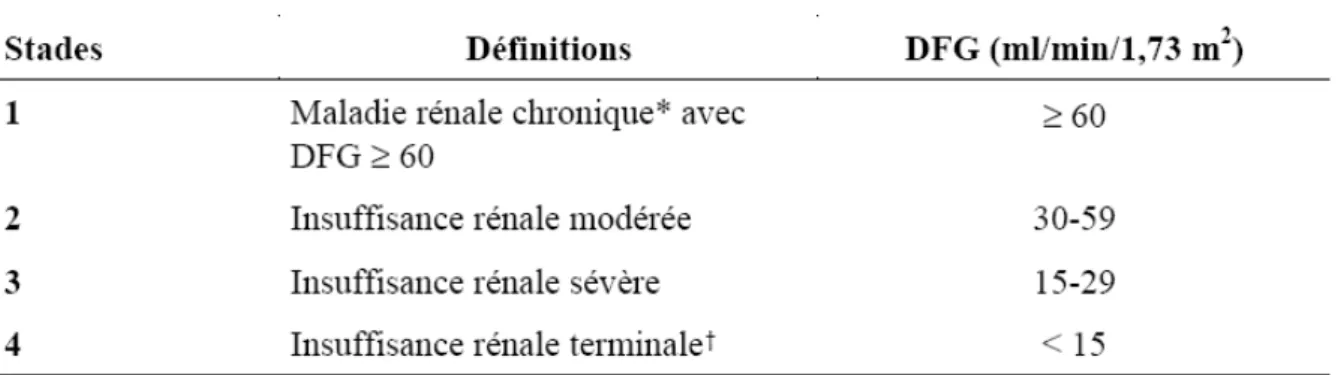 Tableau 1.- Classification de la maladie rénale chronique et de sévérité de l’insuffisance rénale chronique selon  l’ANAES (2002)