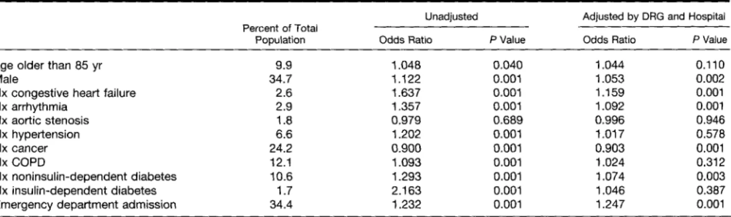 Table  5.  Comparison  of  Patient Characteristics (Odds Ratio for Undirected  versus Directed Cases)* 