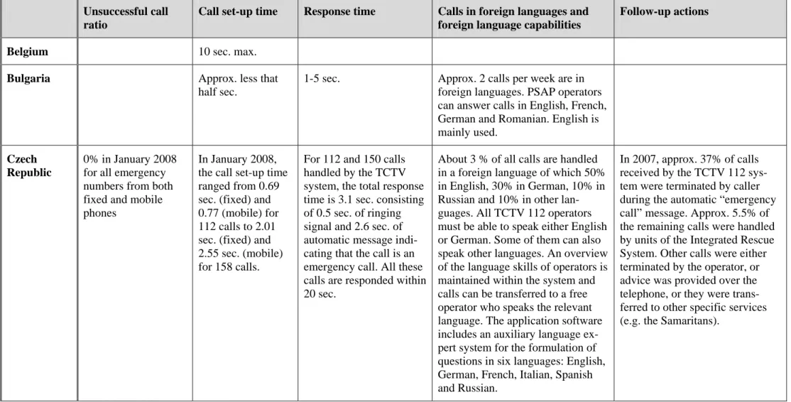 TABLE 3 – CALL HANDLING  
