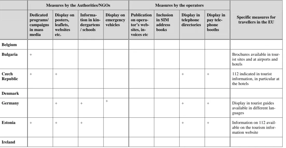 TABLE 5 – PROMOTION OF 112  