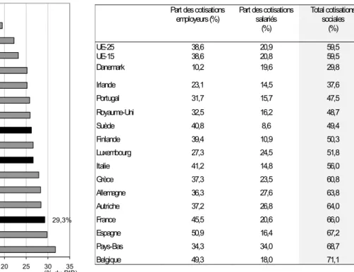 Graphique 2 : Part des dépenses de protection sociale dans le  PIB au Danemark par rapport aux autres pays de l’UE en 2004 