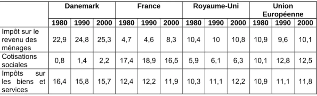 Tableau 2 : Evolution de la structure des recettes publiques au Danemark,  comparée à la France et au Royaume-Uni entre 1980 et 2000, selon l’assiette des  taxes, en pourcentage du PIB 