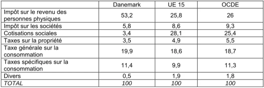 Tableau 3 : Structure comparée des prélèvements au Danemark en 2002 (en  pourcentage du total des prélèvements) 
