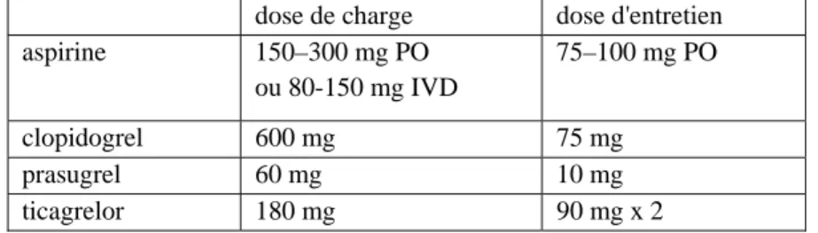 Tableau 2.- Posologie des antiplaquettaires pour les interventions coronaires percutanées du  SCA ST+ 2 dose de charge  dose d'entretien 