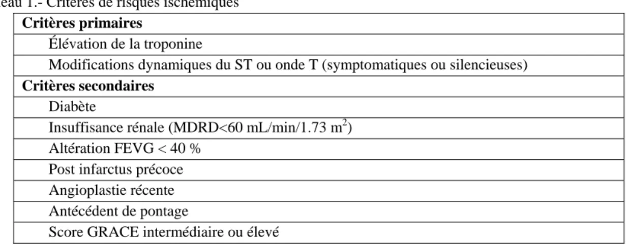 Tableau 1.- Critères de risques ischémiques 