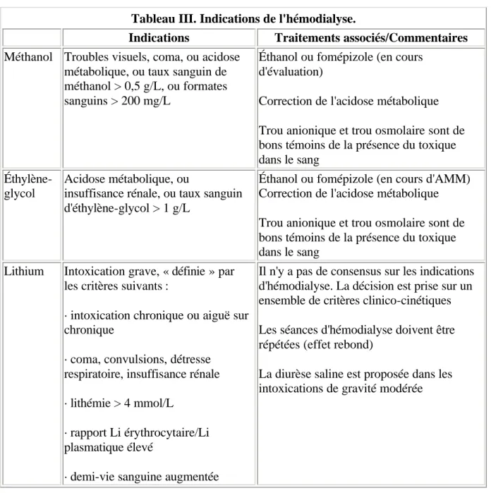 Tableau III. Indications de l'hémodialyse. 