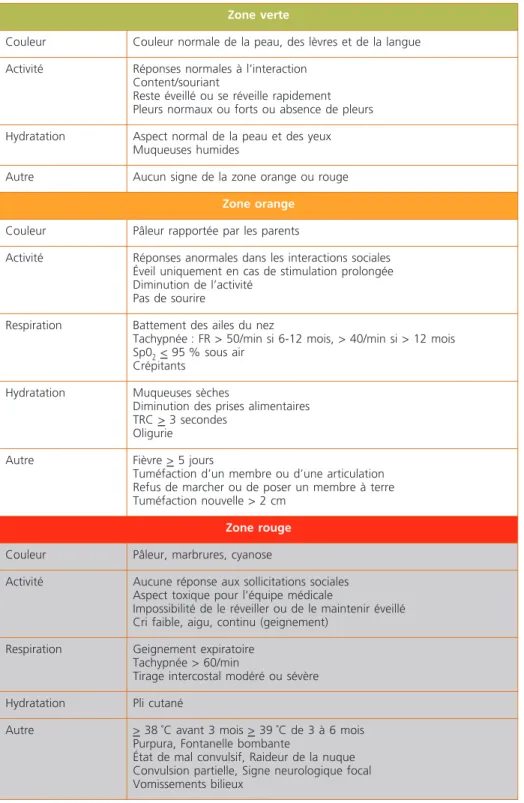 Tableau 1 –  Système de mesure du risque d’IBS des « feux tricolores »  (17) Zone verte
