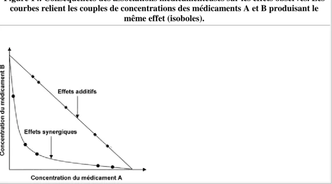 Figure 14. Conséquences des associations médicamenteuses sur les effets observés. Les  courbes relient les couples de concentrations des médicaments A et B produisant le 