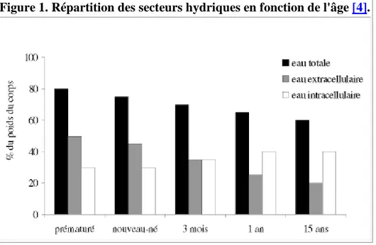 Figure 1. Répartition des secteurs hydriques en fonction de l'âge  [4] .    